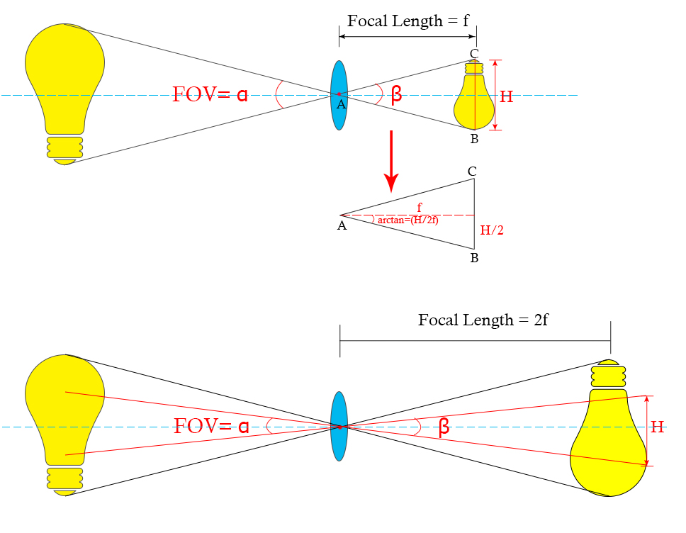 FOV equation